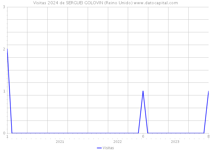 Visitas 2024 de SERGUEI GOLOVIN (Reino Unido) 