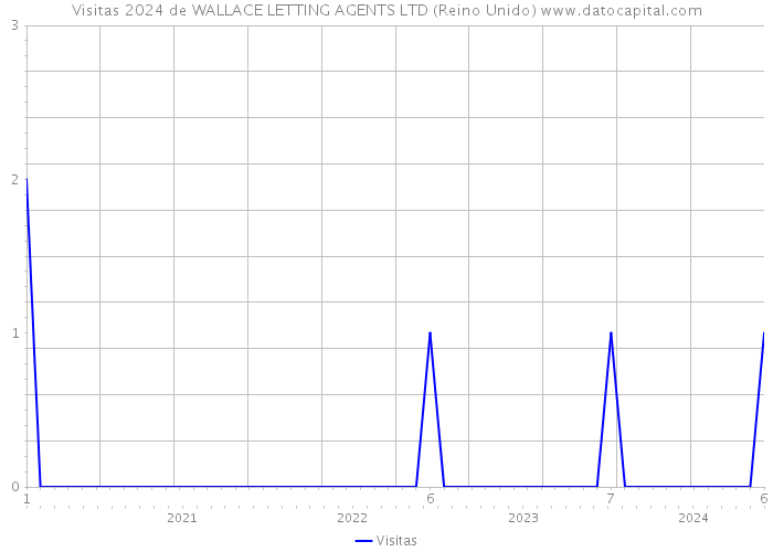 Visitas 2024 de WALLACE LETTING AGENTS LTD (Reino Unido) 