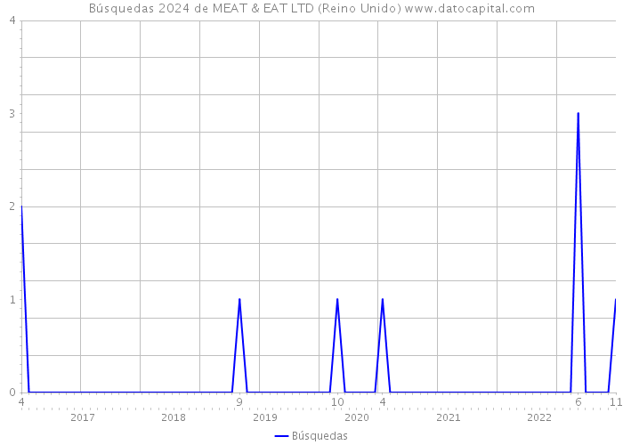 Búsquedas 2024 de MEAT & EAT LTD (Reino Unido) 