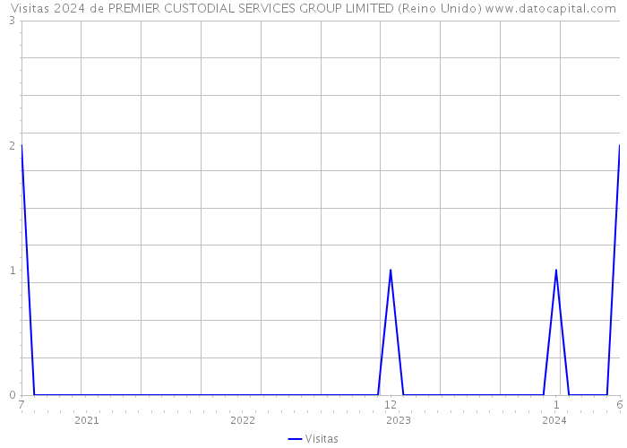 Visitas 2024 de PREMIER CUSTODIAL SERVICES GROUP LIMITED (Reino Unido) 