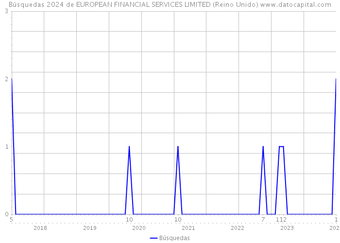 Búsquedas 2024 de EUROPEAN FINANCIAL SERVICES LIMITED (Reino Unido) 