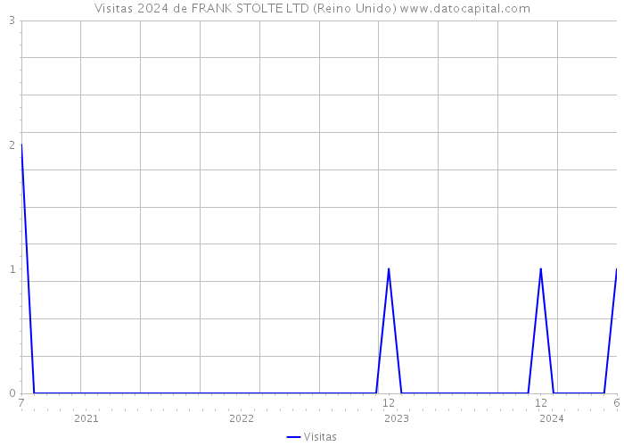 Visitas 2024 de FRANK STOLTE LTD (Reino Unido) 