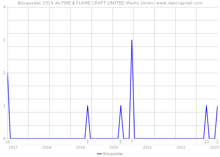 Búsquedas 2024 de FIRE & FLAME CRAFT LIMITED (Reino Unido) 