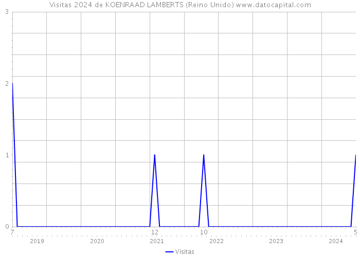 Visitas 2024 de KOENRAAD LAMBERTS (Reino Unido) 