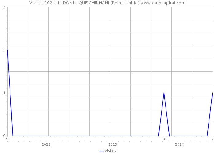 Visitas 2024 de DOMINIQUE CHIKHANI (Reino Unido) 