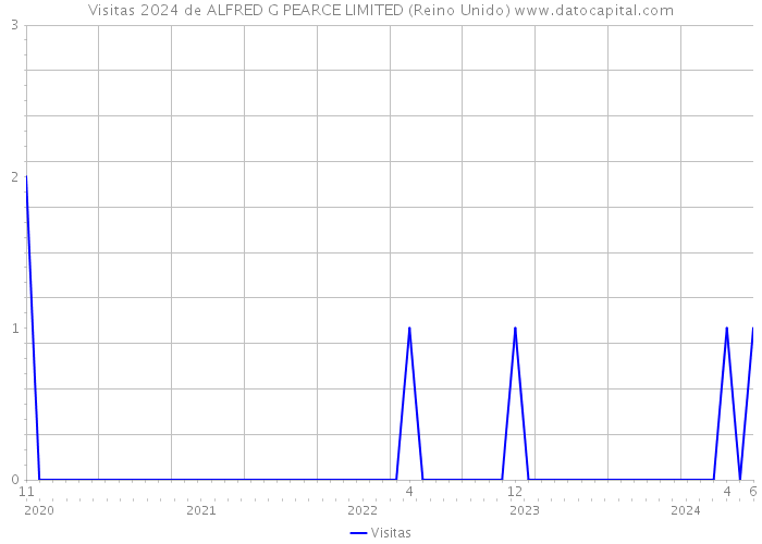 Visitas 2024 de ALFRED G PEARCE LIMITED (Reino Unido) 