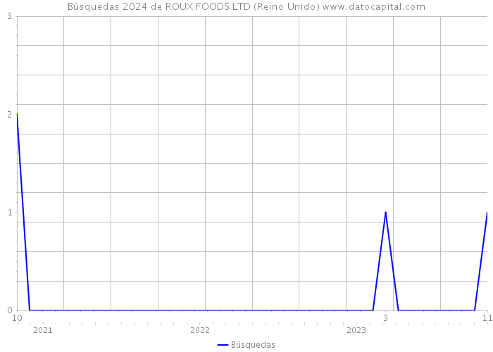 Búsquedas 2024 de ROUX FOODS LTD (Reino Unido) 