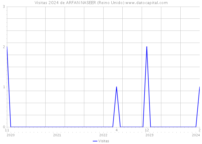 Visitas 2024 de ARFAN NASEER (Reino Unido) 