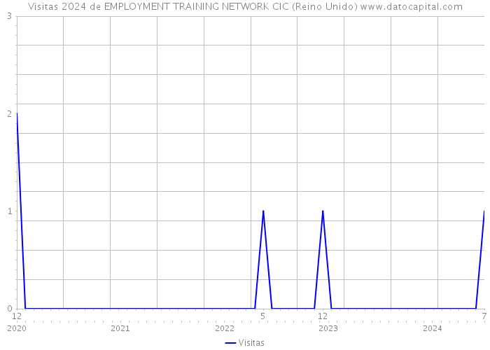 Visitas 2024 de EMPLOYMENT TRAINING NETWORK CIC (Reino Unido) 