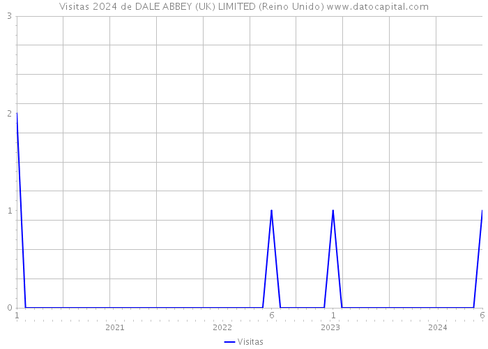 Visitas 2024 de DALE ABBEY (UK) LIMITED (Reino Unido) 