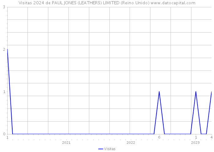 Visitas 2024 de PAUL JONES (LEATHERS) LIMITED (Reino Unido) 