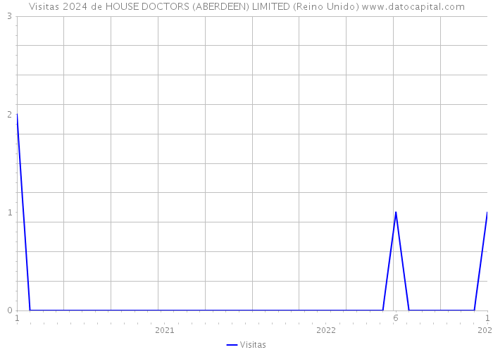 Visitas 2024 de HOUSE DOCTORS (ABERDEEN) LIMITED (Reino Unido) 