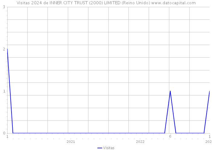 Visitas 2024 de INNER CITY TRUST (2000) LIMITED (Reino Unido) 