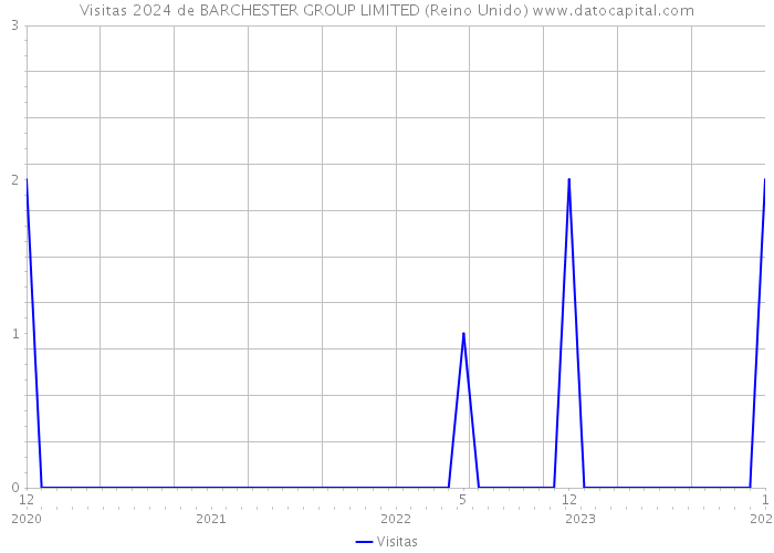 Visitas 2024 de BARCHESTER GROUP LIMITED (Reino Unido) 