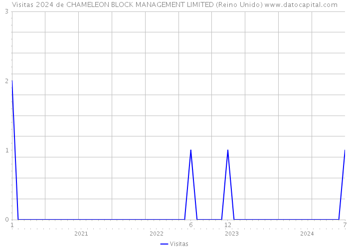 Visitas 2024 de CHAMELEON BLOCK MANAGEMENT LIMITED (Reino Unido) 