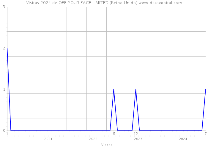 Visitas 2024 de OFF YOUR FACE LIMITED (Reino Unido) 