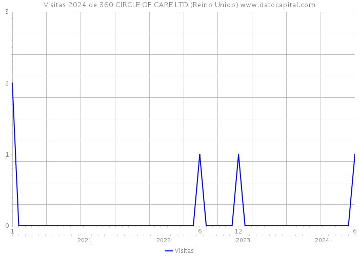 Visitas 2024 de 360 CIRCLE OF CARE LTD (Reino Unido) 