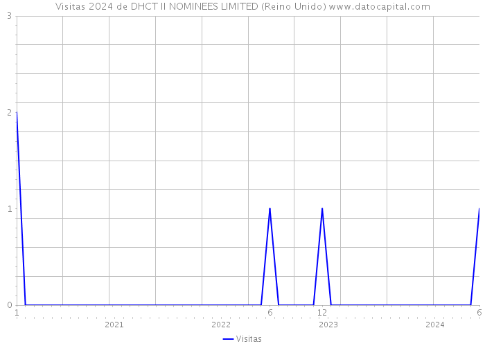 Visitas 2024 de DHCT II NOMINEES LIMITED (Reino Unido) 