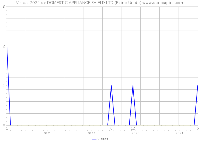 Visitas 2024 de DOMESTIC APPLIANCE SHIELD LTD (Reino Unido) 