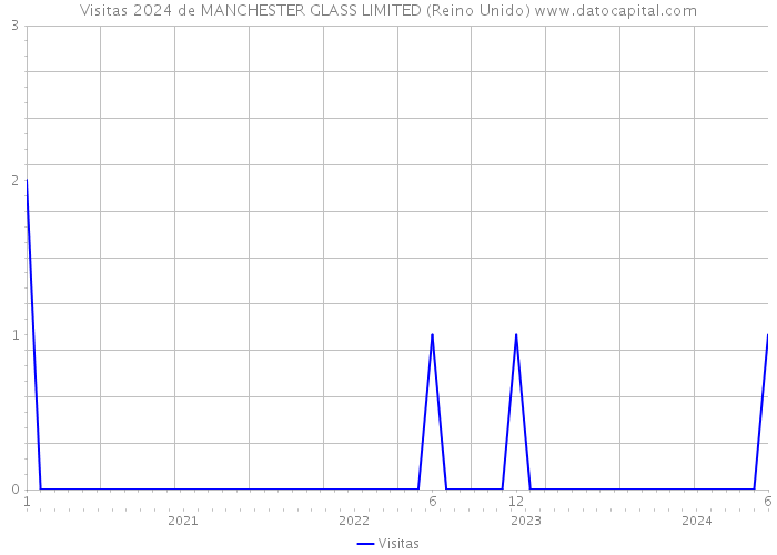 Visitas 2024 de MANCHESTER GLASS LIMITED (Reino Unido) 