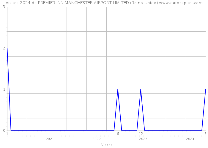 Visitas 2024 de PREMIER INN MANCHESTER AIRPORT LIMITED (Reino Unido) 