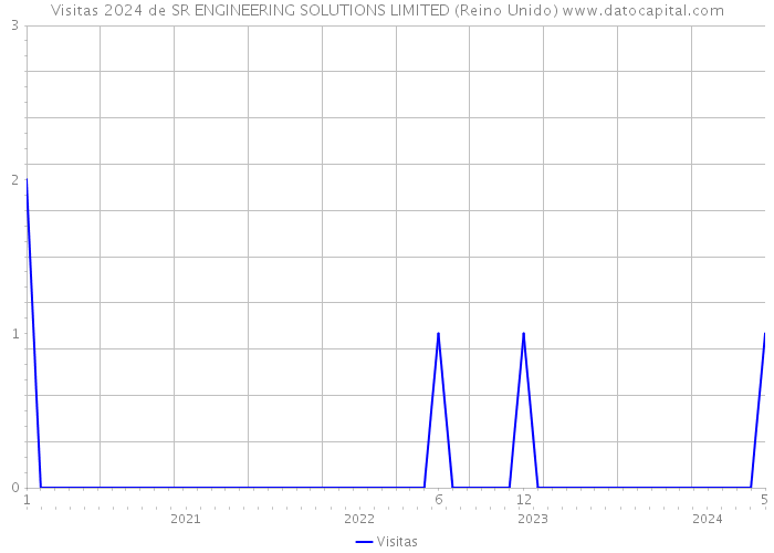 Visitas 2024 de SR ENGINEERING SOLUTIONS LIMITED (Reino Unido) 