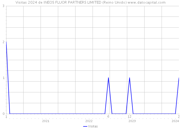 Visitas 2024 de INEOS FLUOR PARTNERS LIMITED (Reino Unido) 