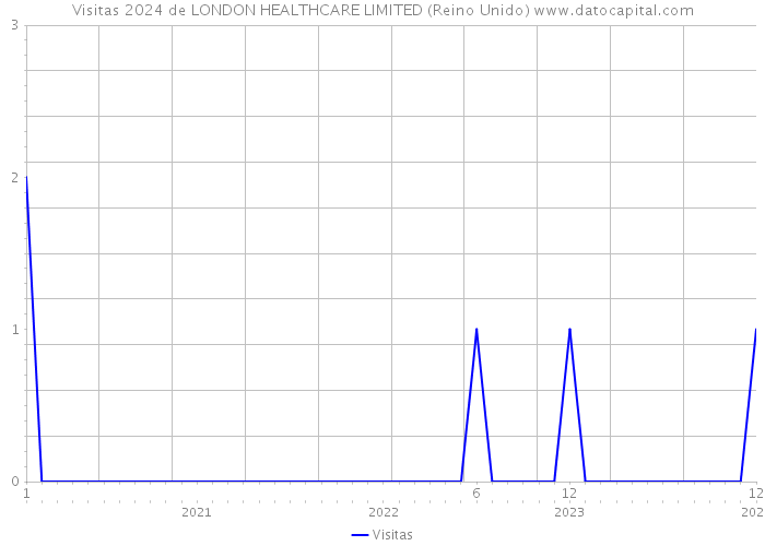 Visitas 2024 de LONDON HEALTHCARE LIMITED (Reino Unido) 