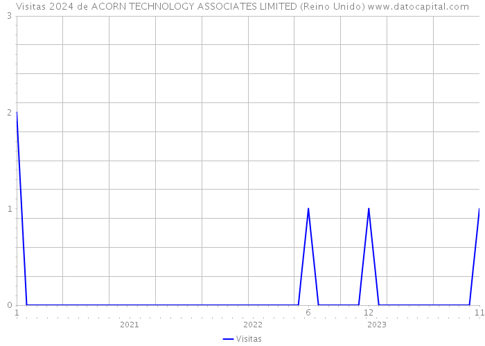 Visitas 2024 de ACORN TECHNOLOGY ASSOCIATES LIMITED (Reino Unido) 