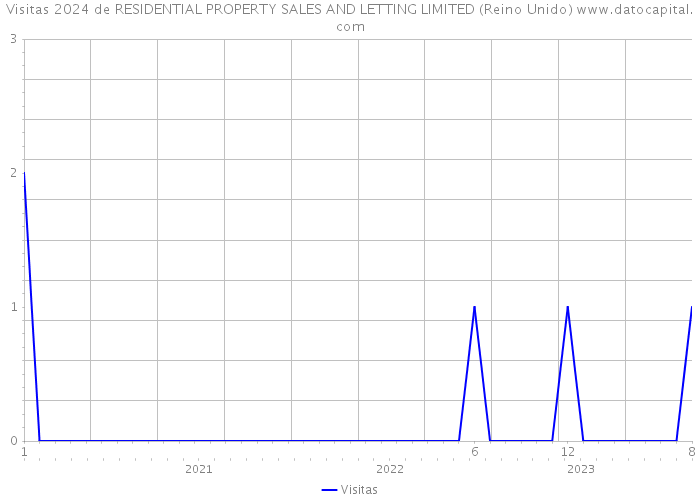Visitas 2024 de RESIDENTIAL PROPERTY SALES AND LETTING LIMITED (Reino Unido) 