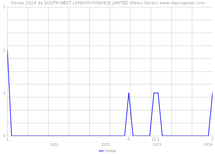 Visitas 2024 de SOUTH WEST LONDON FINANCE LIMITED (Reino Unido) 