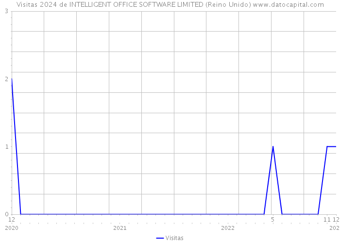 Visitas 2024 de INTELLIGENT OFFICE SOFTWARE LIMITED (Reino Unido) 