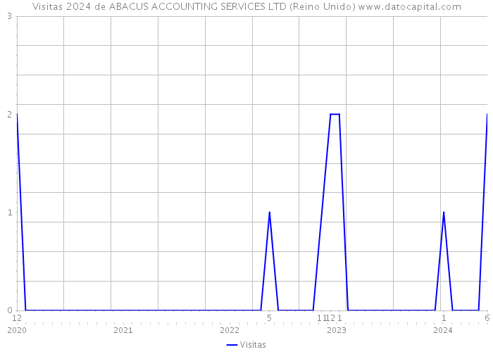 Visitas 2024 de ABACUS ACCOUNTING SERVICES LTD (Reino Unido) 