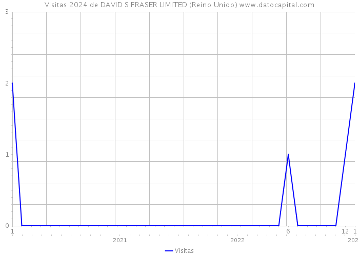 Visitas 2024 de DAVID S FRASER LIMITED (Reino Unido) 