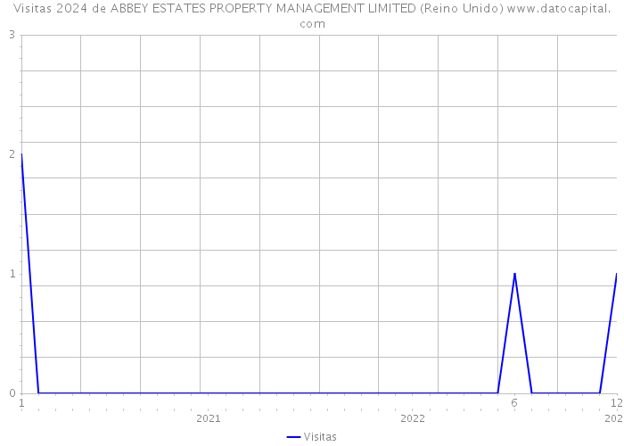 Visitas 2024 de ABBEY ESTATES PROPERTY MANAGEMENT LIMITED (Reino Unido) 