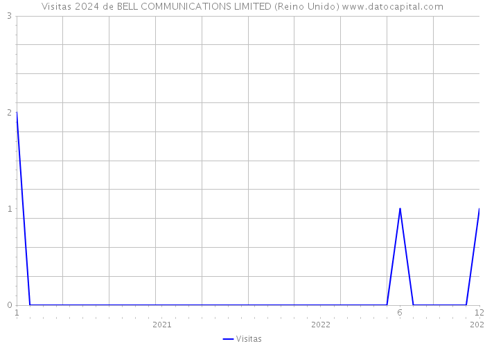 Visitas 2024 de BELL COMMUNICATIONS LIMITED (Reino Unido) 