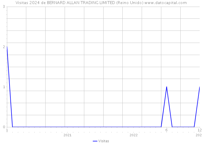 Visitas 2024 de BERNARD ALLAN TRADING LIMITED (Reino Unido) 