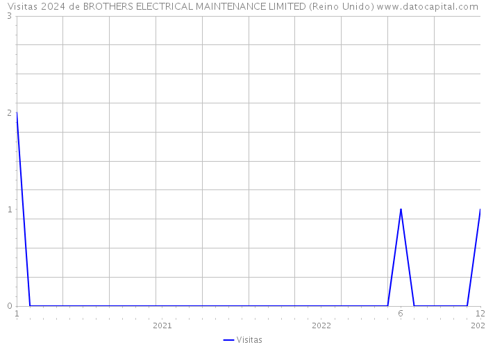 Visitas 2024 de BROTHERS ELECTRICAL MAINTENANCE LIMITED (Reino Unido) 