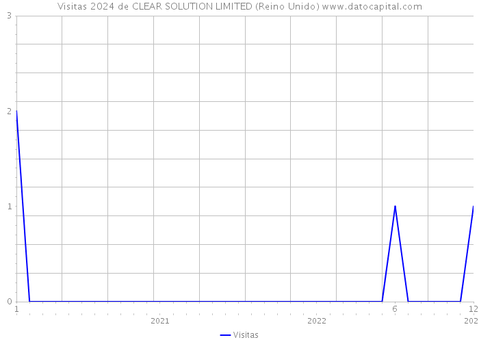 Visitas 2024 de CLEAR SOLUTION LIMITED (Reino Unido) 