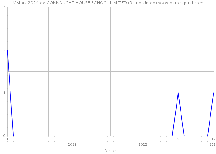 Visitas 2024 de CONNAUGHT HOUSE SCHOOL LIMITED (Reino Unido) 