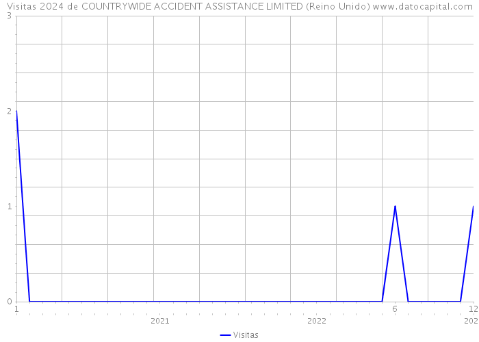 Visitas 2024 de COUNTRYWIDE ACCIDENT ASSISTANCE LIMITED (Reino Unido) 