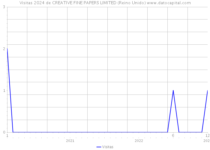 Visitas 2024 de CREATIVE FINE PAPERS LIMITED (Reino Unido) 