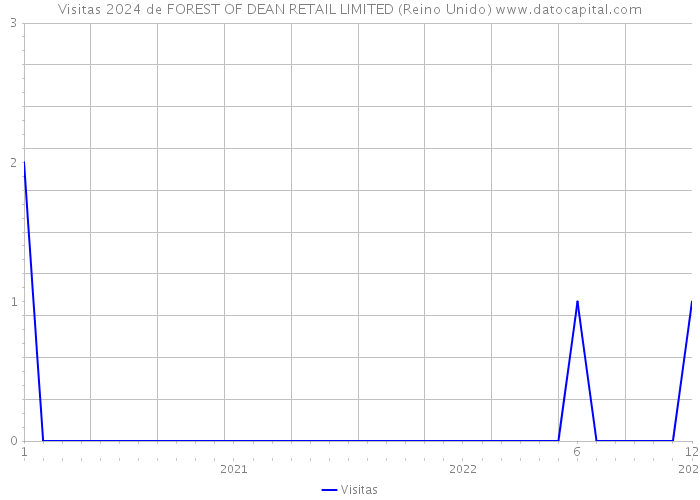 Visitas 2024 de FOREST OF DEAN RETAIL LIMITED (Reino Unido) 