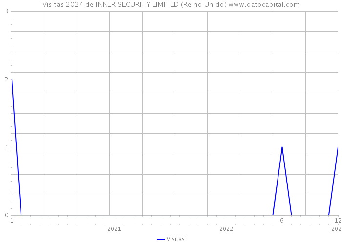 Visitas 2024 de INNER SECURITY LIMITED (Reino Unido) 