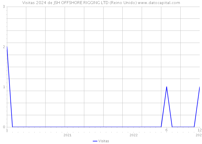 Visitas 2024 de JSH OFFSHORE RIGGING LTD (Reino Unido) 