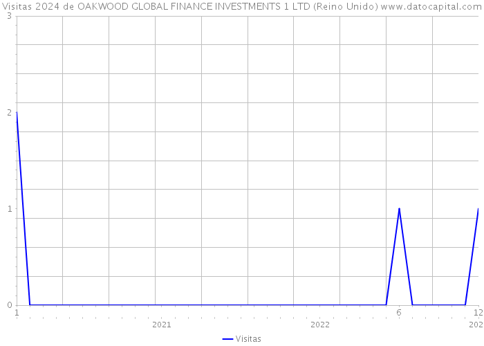 Visitas 2024 de OAKWOOD GLOBAL FINANCE INVESTMENTS 1 LTD (Reino Unido) 