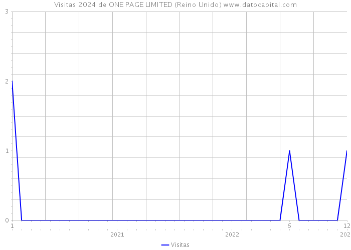 Visitas 2024 de ONE PAGE LIMITED (Reino Unido) 