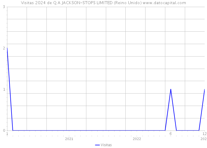 Visitas 2024 de Q A JACKSON-STOPS LIMITED (Reino Unido) 