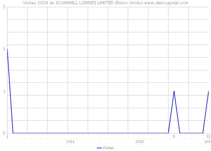 Visitas 2024 de SCAMMELL LORRIES LIMITED (Reino Unido) 