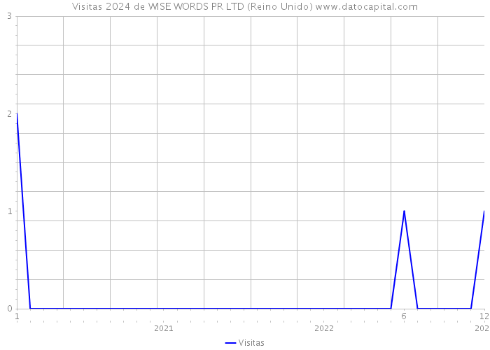 Visitas 2024 de WISE WORDS PR LTD (Reino Unido) 